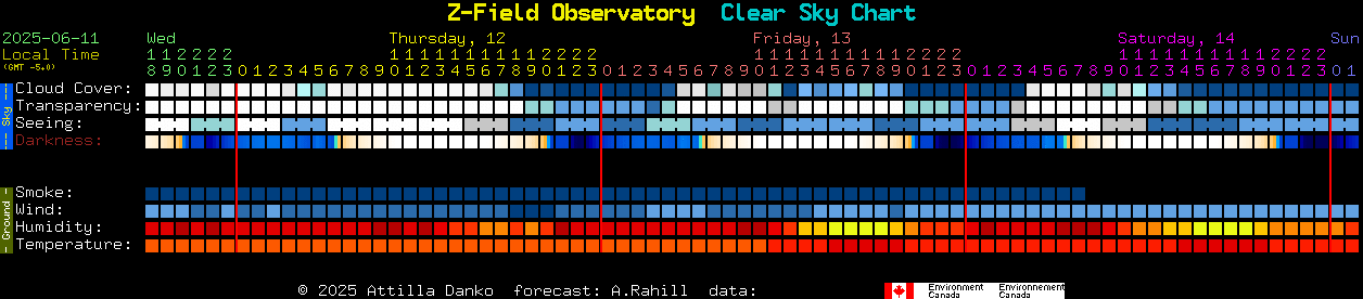 Current forecast for Z-Field Observatory Clear Sky Chart