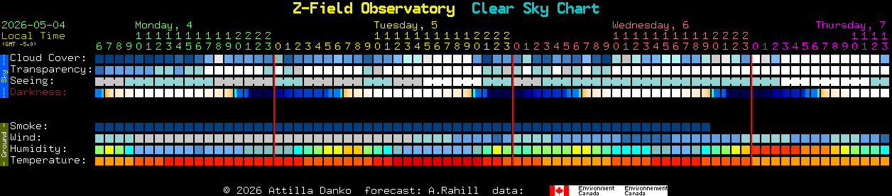 Current forecast for Z-Field Observatory Clear Sky Chart