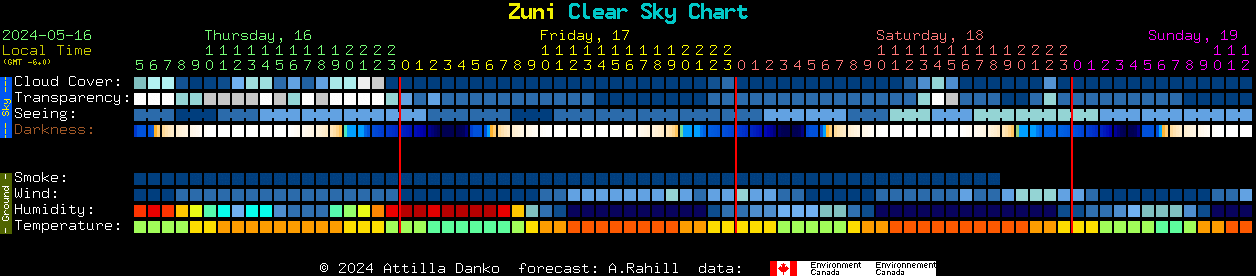 Current forecast for Zuni Clear Sky Chart