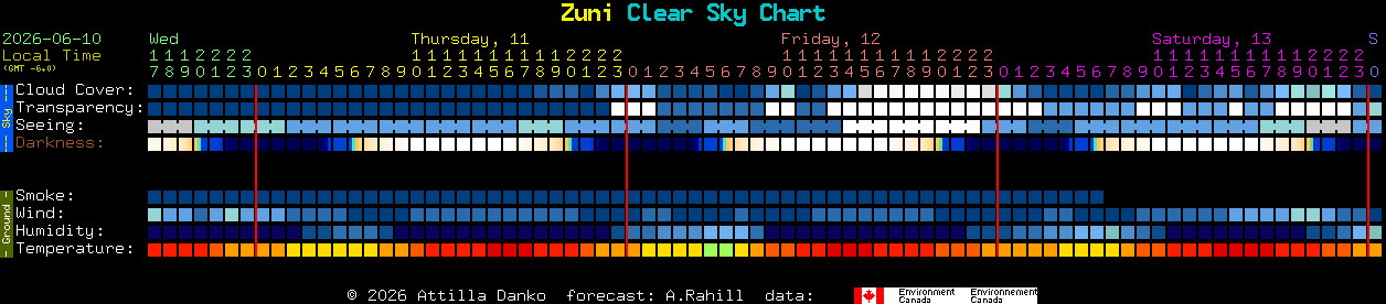 Current forecast for Zuni Clear Sky Chart