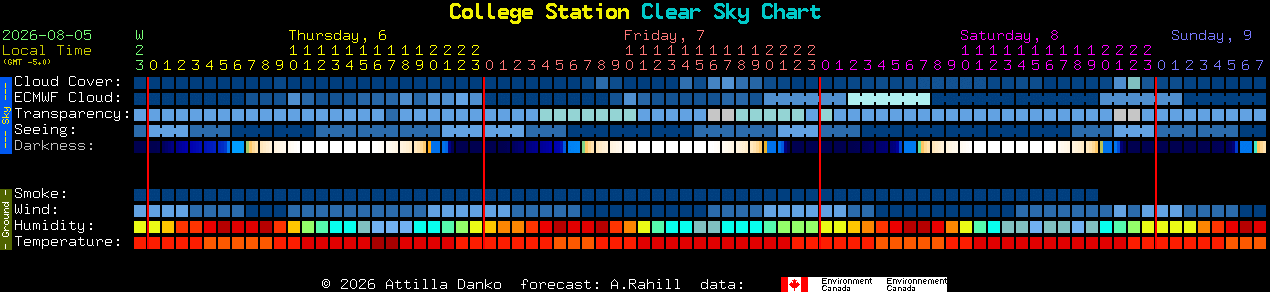 Current forecast for College Station Clear Sky Chart