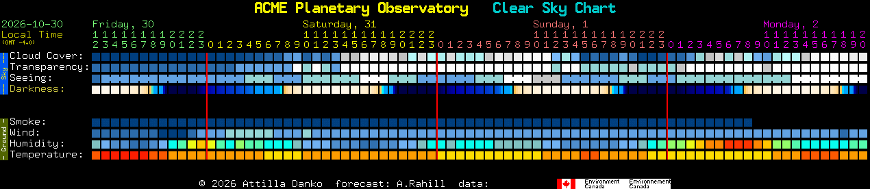 Current forecast for ACME Planetary Observatory Clear Sky Chart