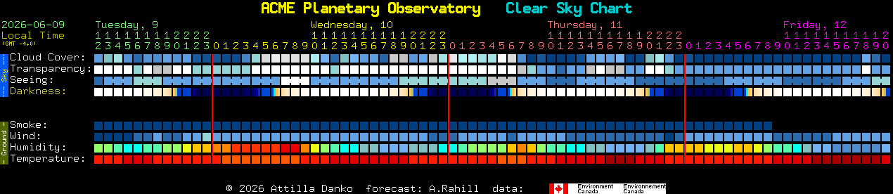 Current forecast for ACME Planetary Observatory Clear Sky Chart