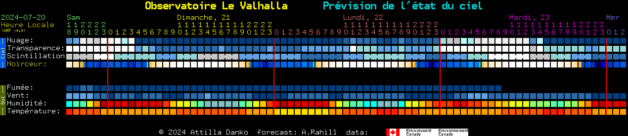 Current forecast for Observatoire Le Valhalla Clear Sky Chart