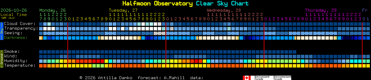 Current forecast for Halfmoon Observatory Clear Sky Chart