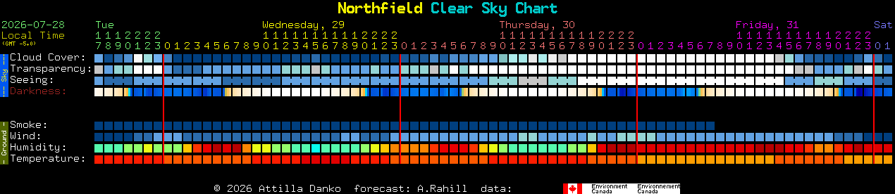 Current forecast for Northfield Clear Sky Chart