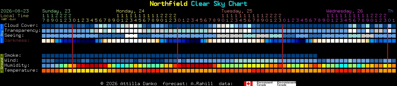 Current forecast for Northfield Clear Sky Chart
