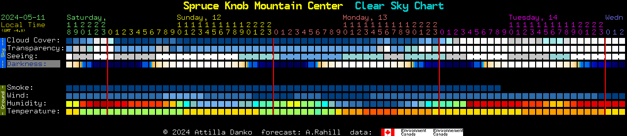 Current forecast for Spruce Knob Mountain Center Clear Sky Chart