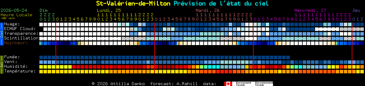 Current forecast for St-Val�rien-de-Milton Clear Sky Chart