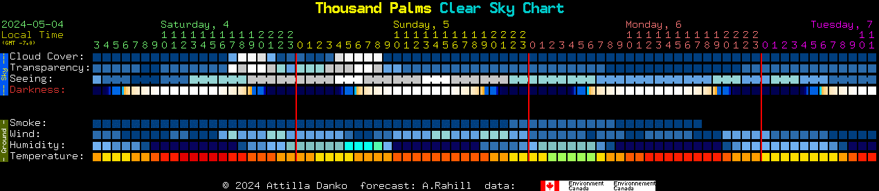 Current forecast for Thousand Palms Clear Sky Chart