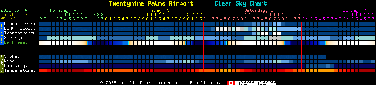 Current forecast for Twentynine Palms Airport Clear Sky Chart