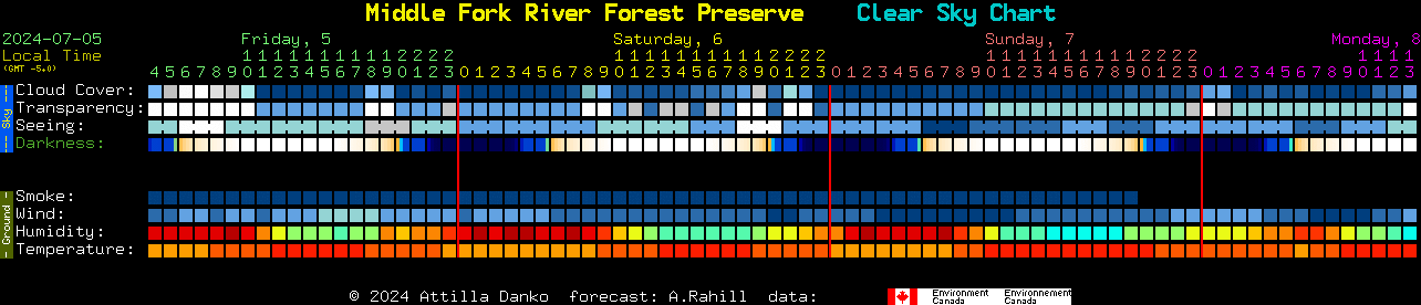 Current forecast for Middle Fork River Forest Preserve Clear Sky Chart