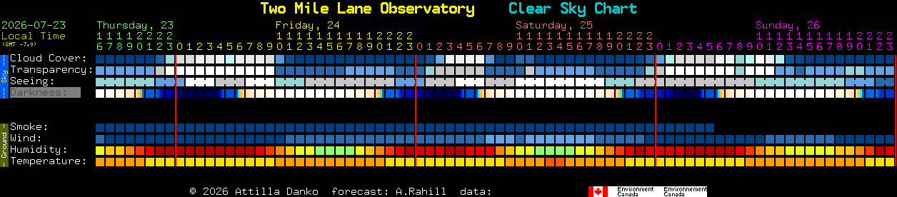 Current forecast for Two Mile Lane Observatory Clear Sky Chart