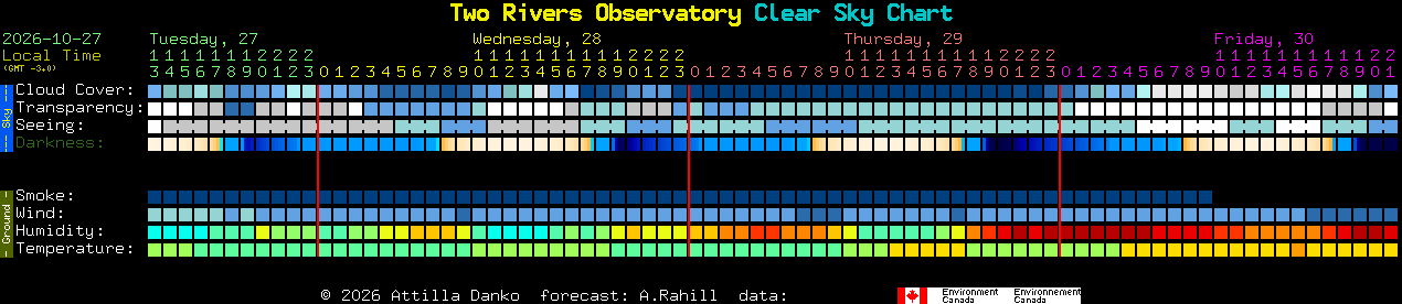 Current forecast for Two Rivers Observatory Clear Sky Chart