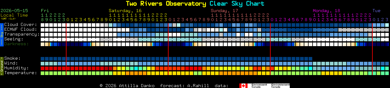 Current forecast for Two Rivers Observatory Clear Sky Chart