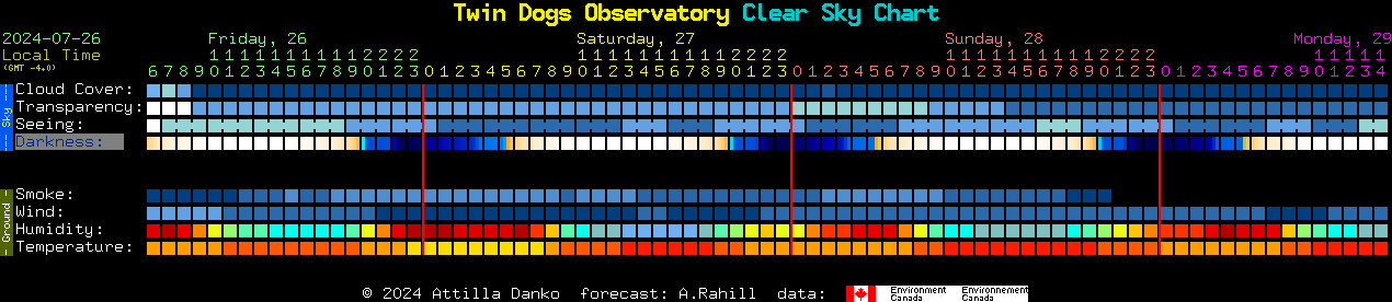 Current forecast for Twin Dogs Observatory Clear Sky Chart