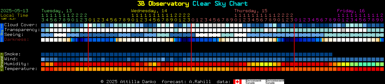 Current forecast for 3B Observatory Clear Sky Chart