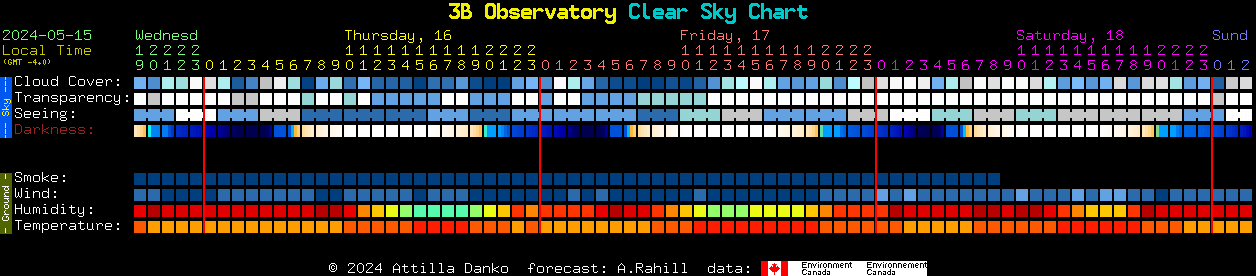 Current forecast for 3B Observatory Clear Sky Chart