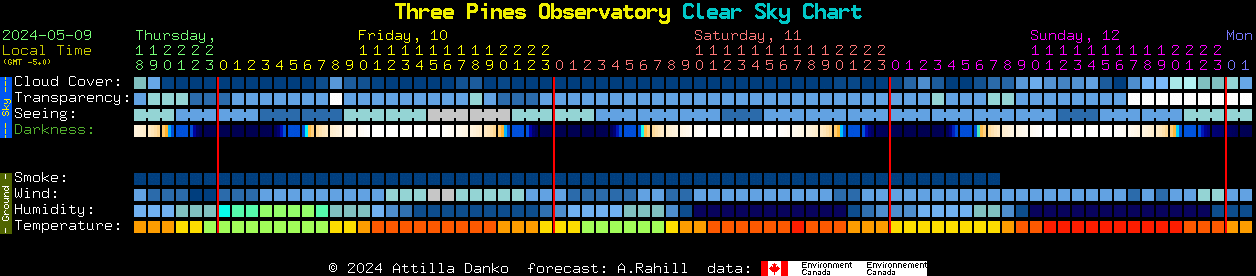 Current forecast for Three Pines Observatory Clear Sky Chart