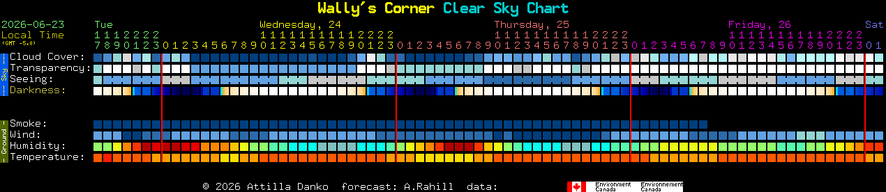 Current forecast for Wally's Corner Clear Sky Chart