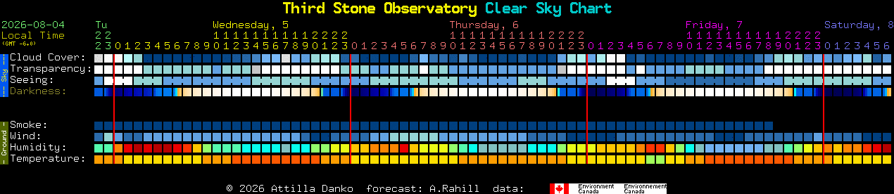 Current forecast for Third Stone Observatory Clear Sky Chart