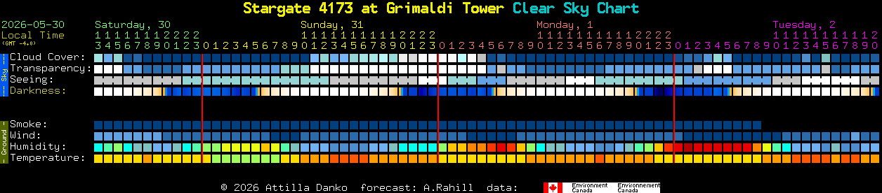 Current forecast for Stargate 4173 at Grimaldi Tower Clear Sky Chart
