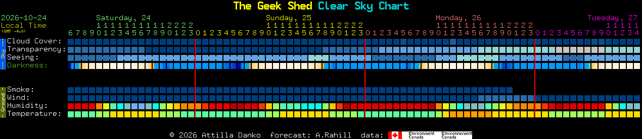Current forecast for The Geek Shed Clear Sky Chart