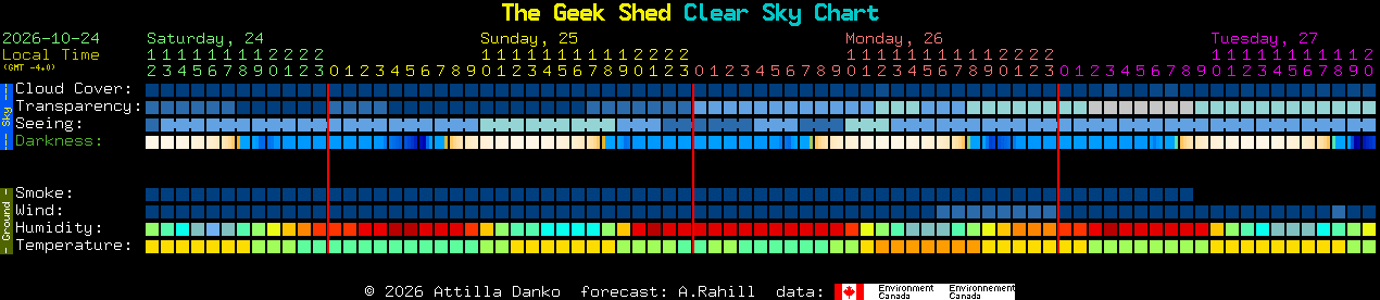 Current forecast for The Geek Shed Clear Sky Chart