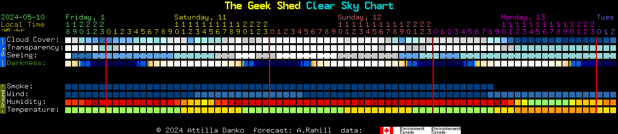 Current forecast for The Geek Shed Clear Sky Chart
