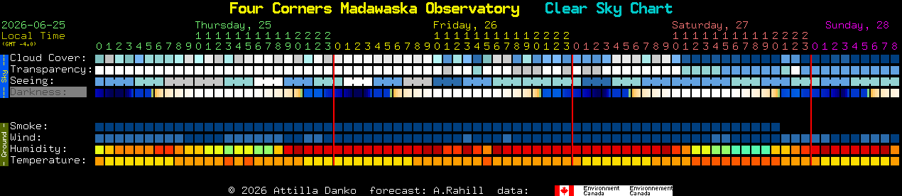 Current forecast for Four Corners Madawaska Observatory Clear Sky Chart
