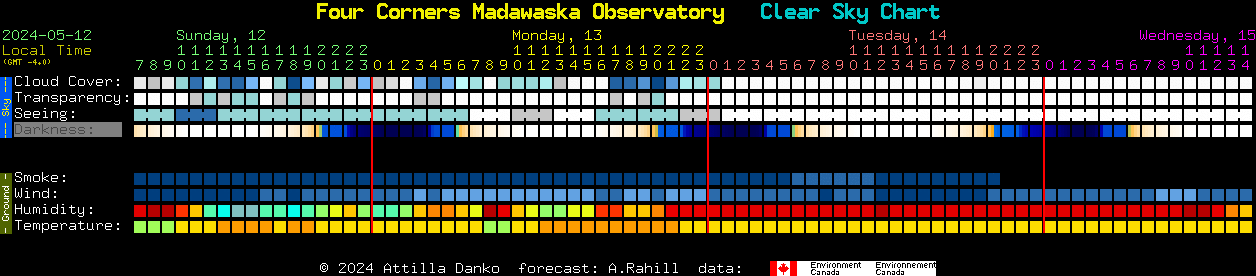 Current forecast for Four Corners Madawaska Observatory Clear Sky Chart