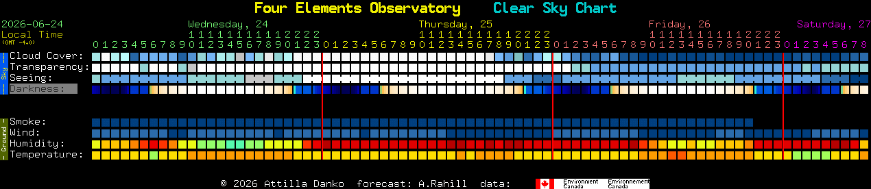 Current forecast for Four Elements Observatory Clear Sky Chart