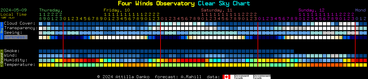 Current forecast for Four Winds Observatory Clear Sky Chart