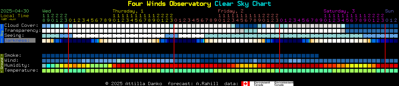 Current forecast for Four Winds Observatory Clear Sky Chart