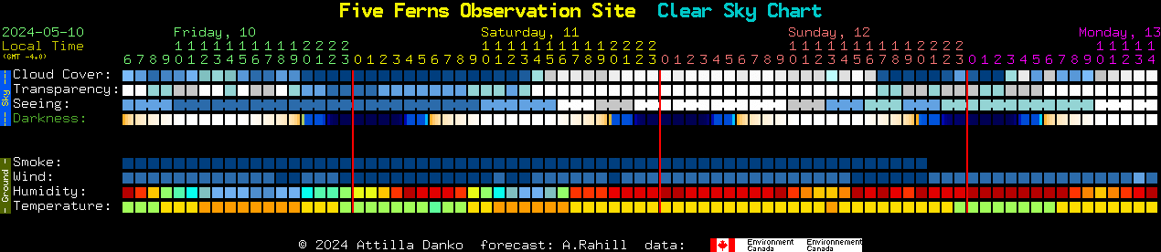 Current forecast for Five Ferns Observation Site Clear Sky Chart