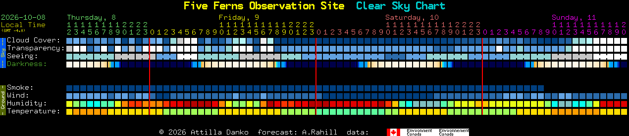 Current forecast for Five Ferns Observation Site Clear Sky Chart
