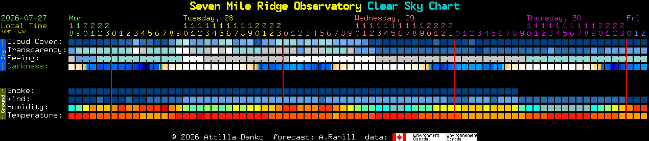 Current forecast for Seven Mile Ridge Observatory Clear Sky Chart