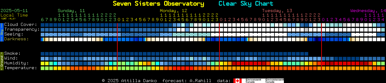 Current forecast for Seven Sisters Observatory Clear Sky Chart