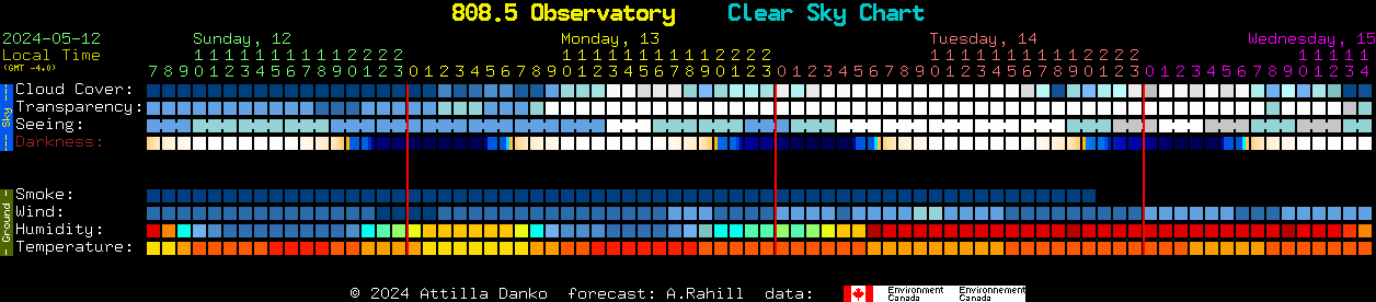 Current forecast for 808.5 Observatory Clear Sky Chart