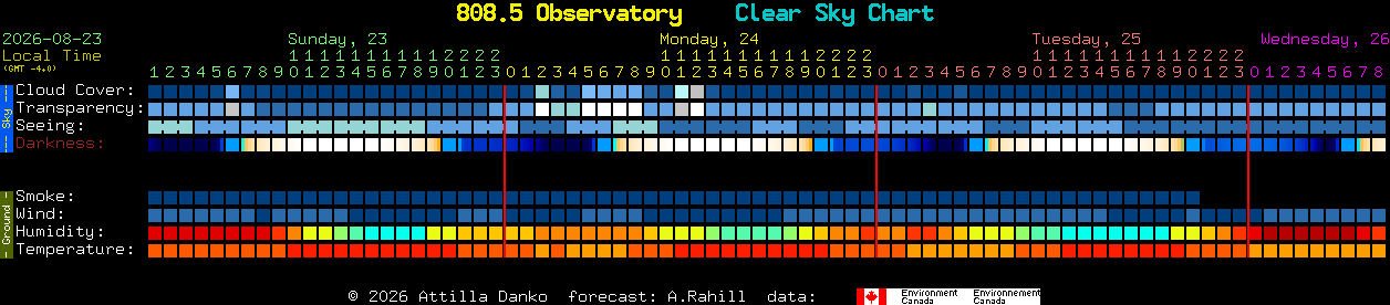 Current forecast for 808.5 Observatory Clear Sky Chart