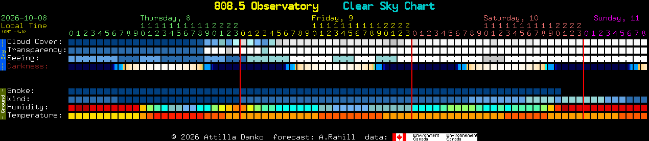 Current forecast for 808.5 Observatory Clear Sky Chart
