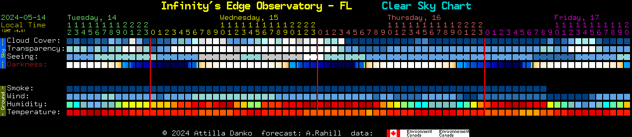 Current forecast for Infinity's Edge Observatory - FL Clear Sky Chart