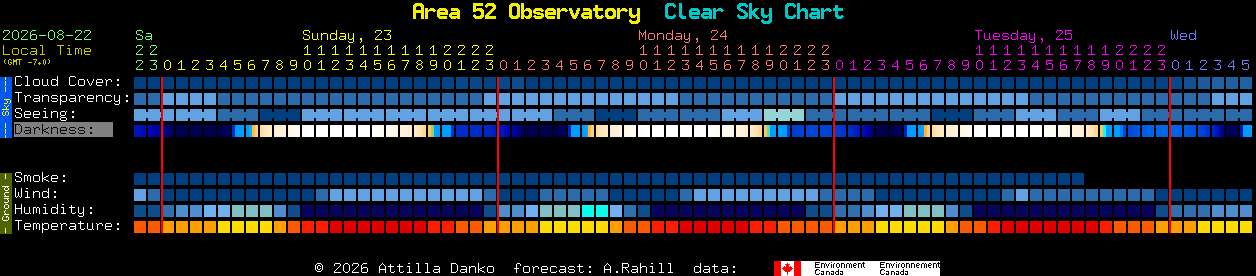 Current forecast for Area 52 Observatory Clear Sky Chart
