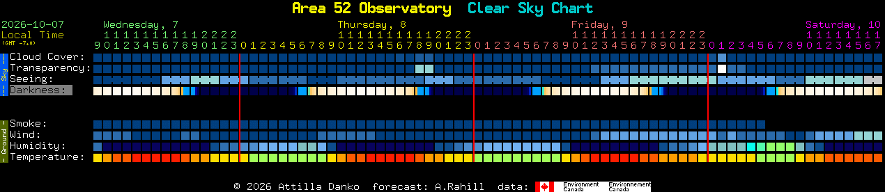 Current forecast for Area 52 Observatory Clear Sky Chart