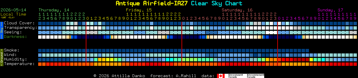 Current forecast for Antique Airfield-IA27 Clear Sky Chart