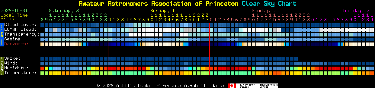 Current forecast for Amateur Astronomers Association of Princeton Clear Sky Chart
