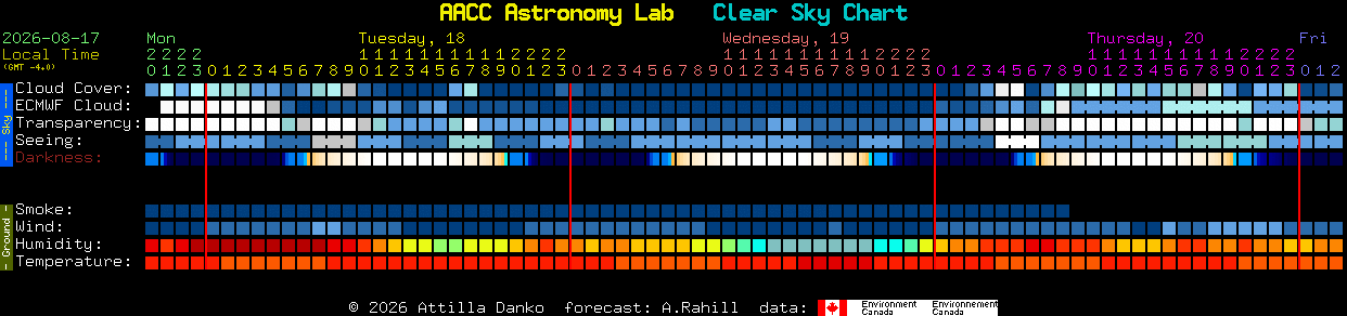 Current forecast for AACC Astronomy Lab Clear Sky Chart