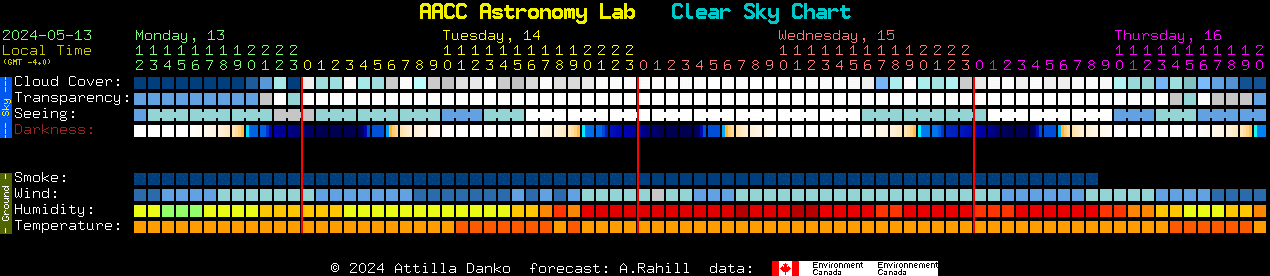 Current forecast for AACC Astronomy Lab Clear Sky Chart