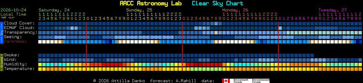 Current forecast for AACC Astronomy Lab Clear Sky Chart