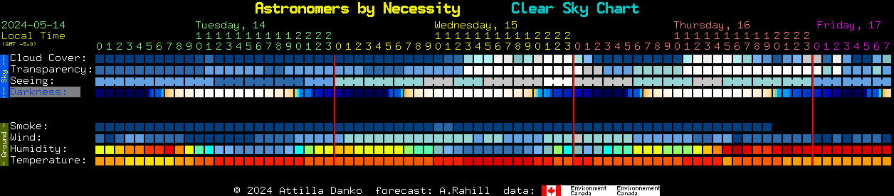 Current forecast for Astronomers by Necessity Clear Sky Chart
